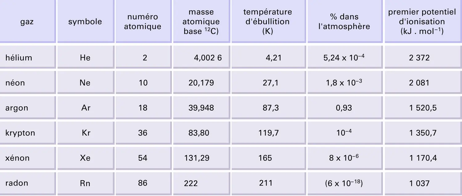 Gaz rares : propriétés physiques