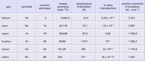 Gaz rares : propriétés physiques - crédits : Encyclopædia Universalis France