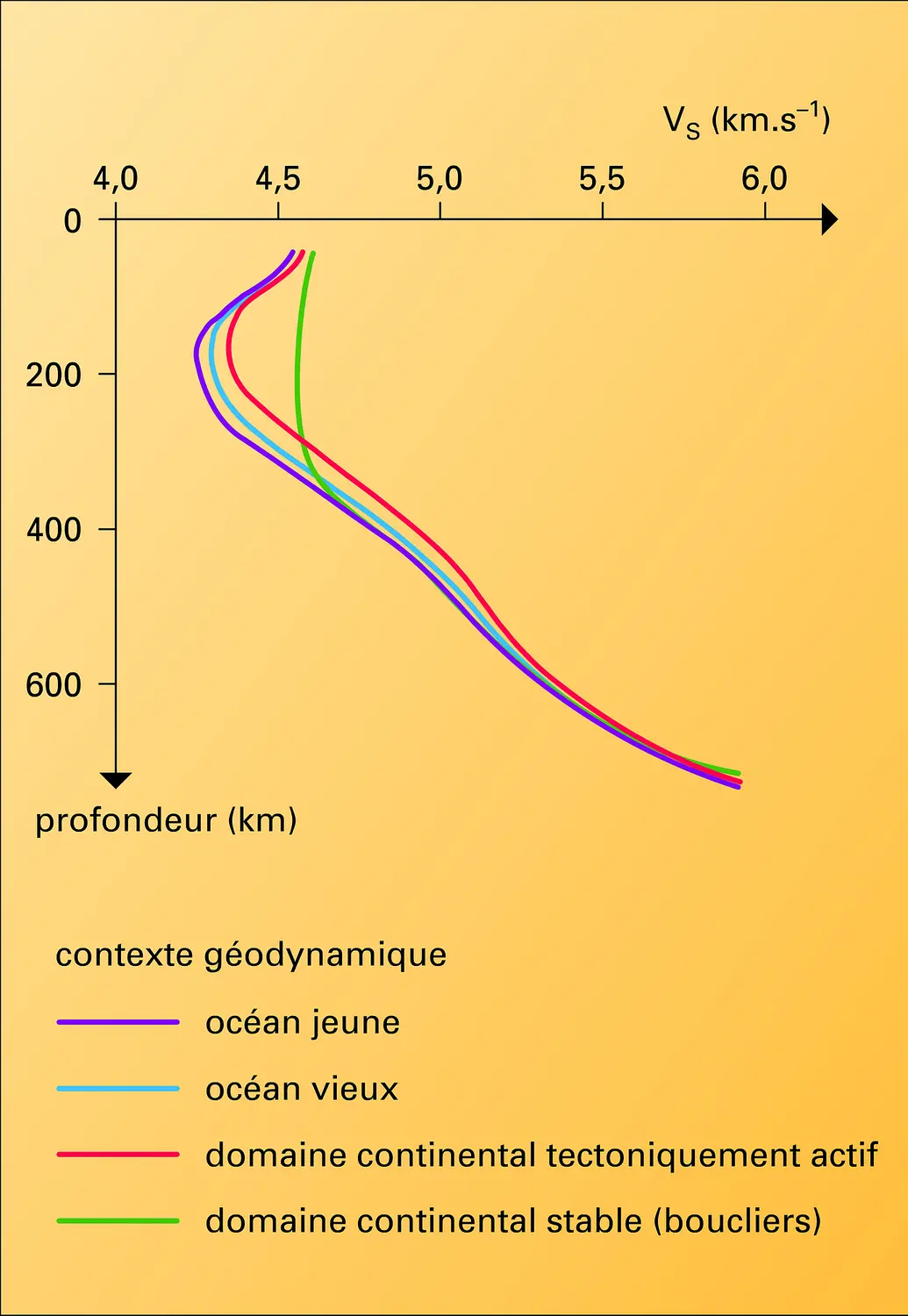 Vitesse des ondes en fonction de la profondeur