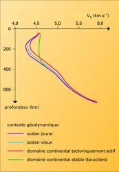 Vitesse des ondes en fonction de la profondeur - crédits : Encyclopædia Universalis France