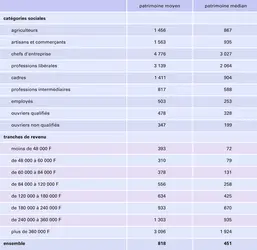 France : valeur des patrimoines par catégorie sociale et par revenu - crédits : Encyclopædia Universalis France