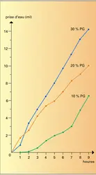 Quantités bues par des rats normaux et néphrectomisés - crédits : Encyclopædia Universalis France