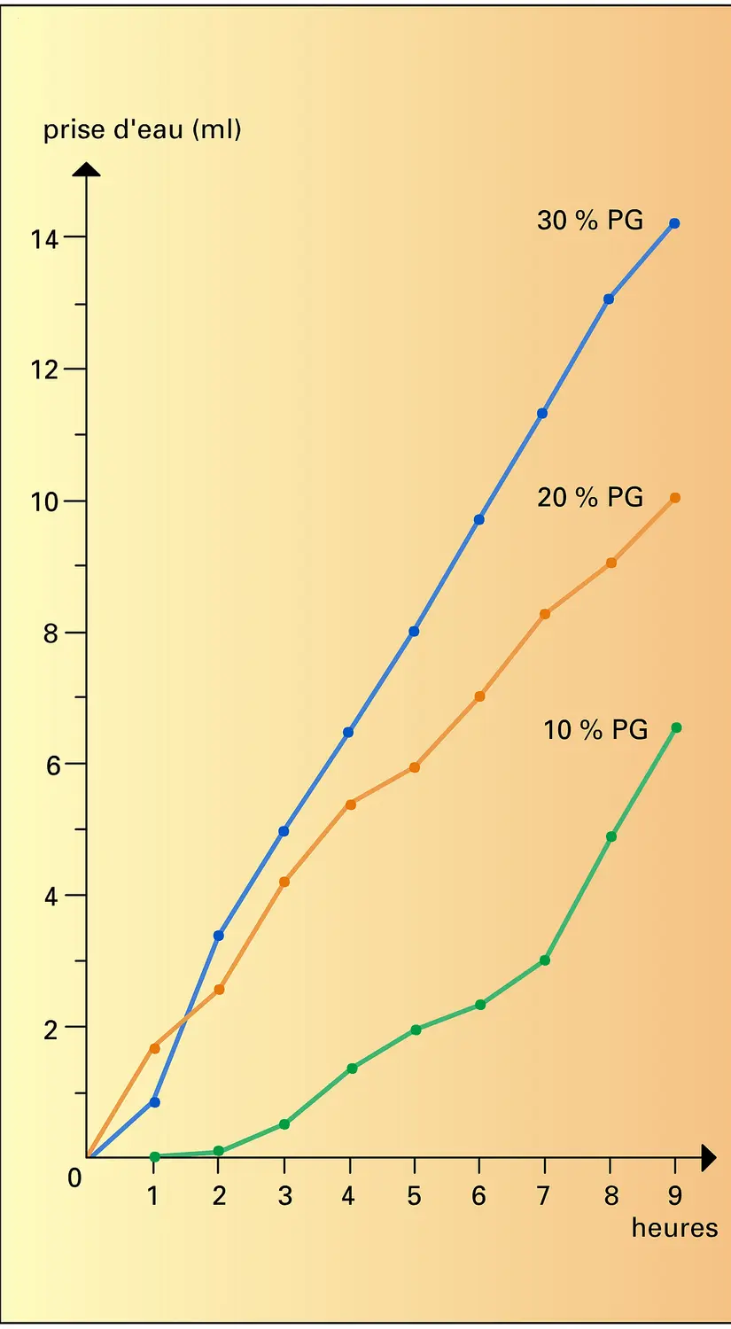 Quantités bues par des rats normaux et néphrectomisés