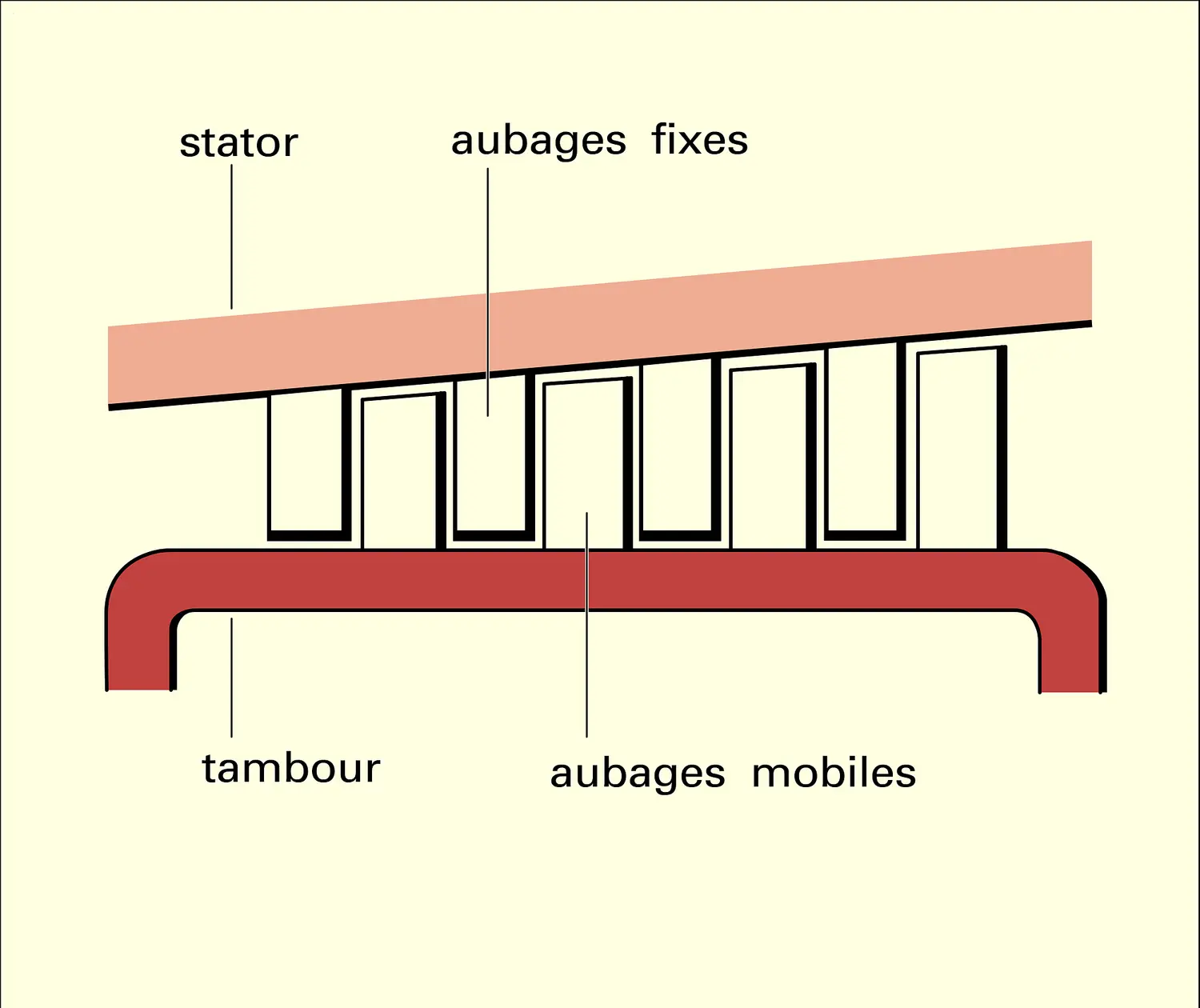 Turbine axiale à réaction