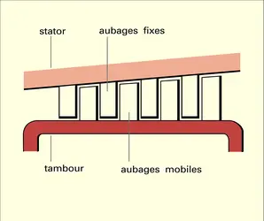 Turbine axiale à réaction - crédits : Encyclopædia Universalis France