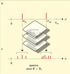 Effet Zeeman : exemple hypothétique - crédits : Encyclopædia Universalis France