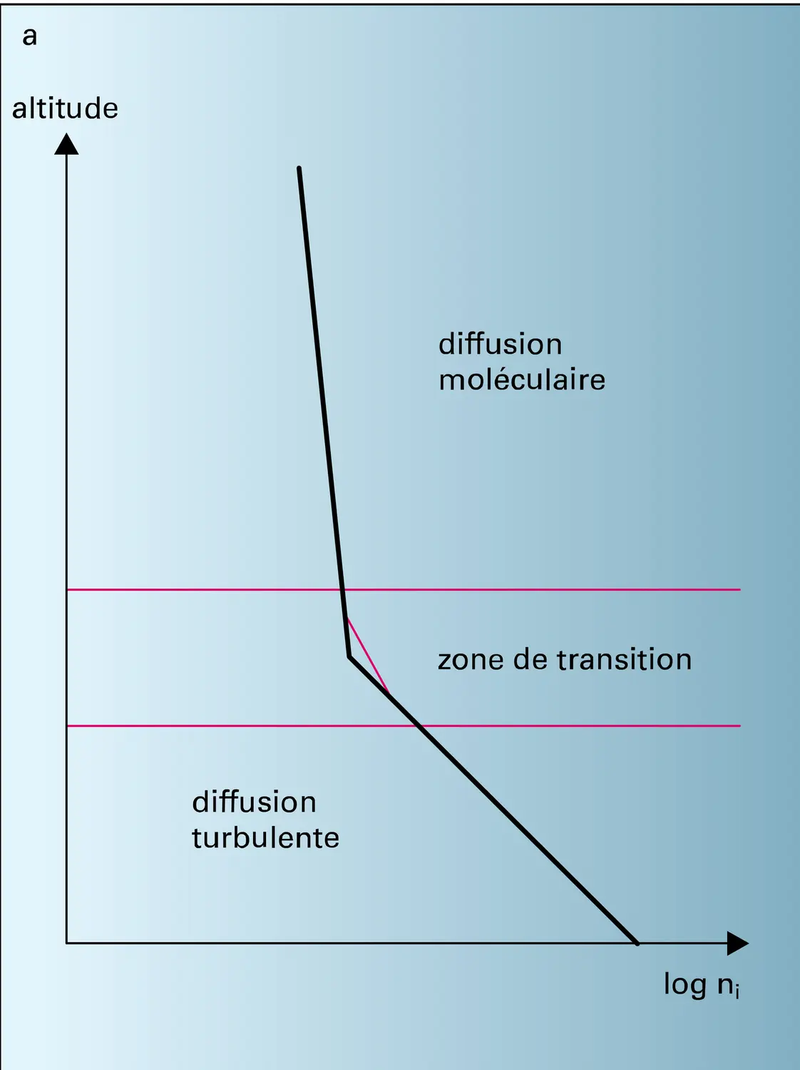 Diffusions moléculaire et turbulente - vue 1