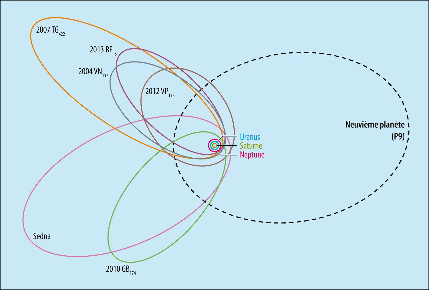 Planète 9 et principaux objets lointains de Kuiper : orbites