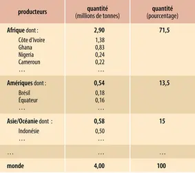 Cacao : producteurs
 - crédits : Encyclopædia Universalis France