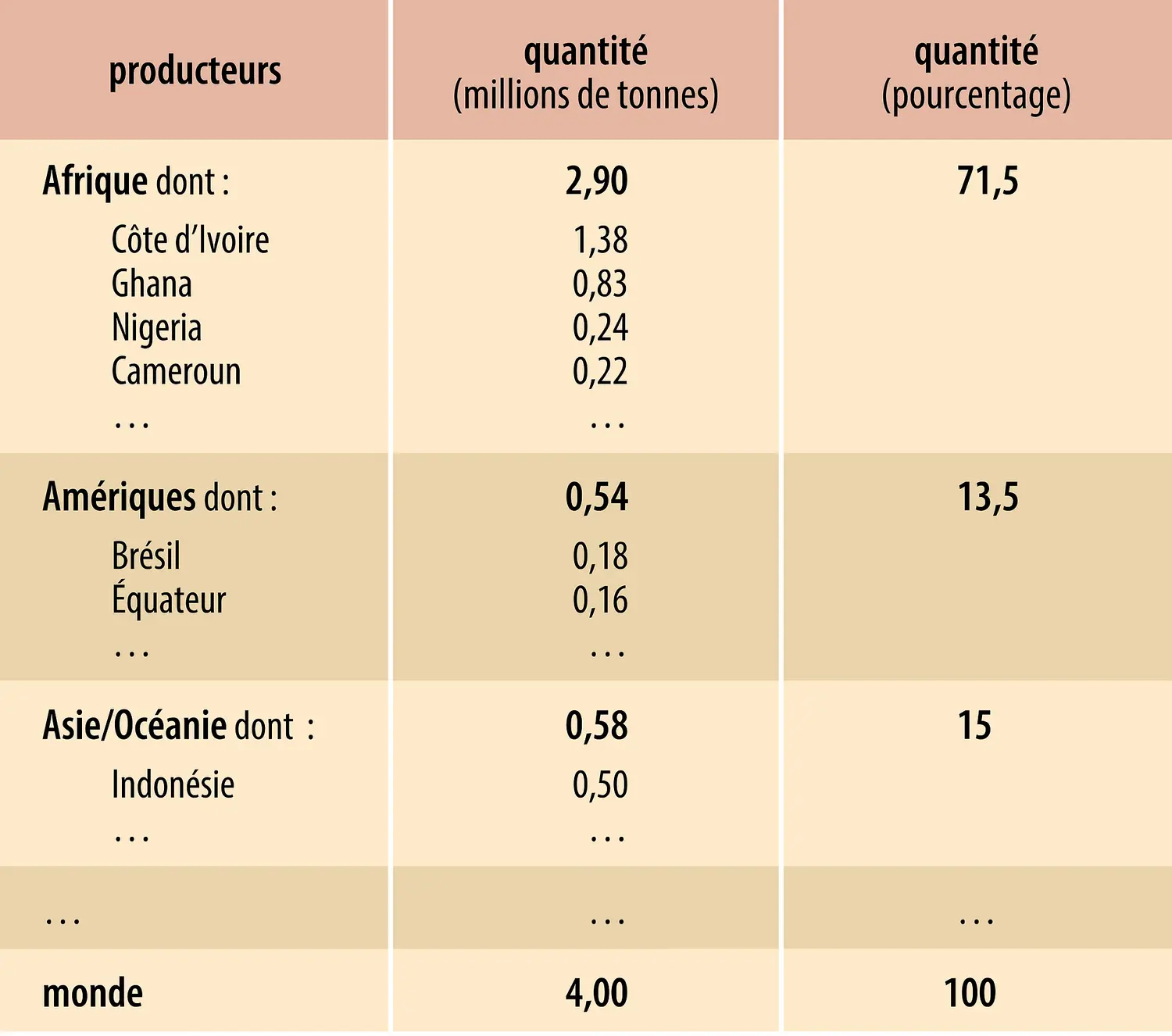 Cacao : producteurs
