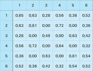 Matrice de corrélations - crédits : Encyclopædia Universalis France