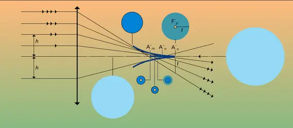 Image d'un point et aberration sphérique - crédits : Encyclopædia Universalis France