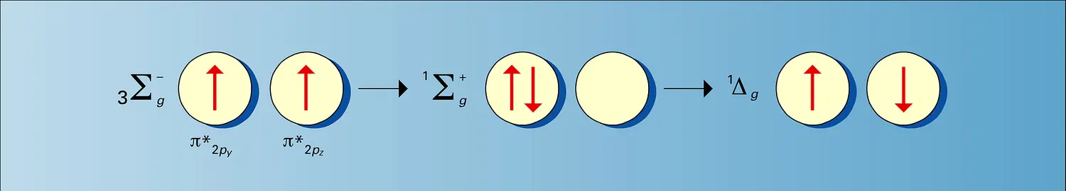 Oxygène : orbitales