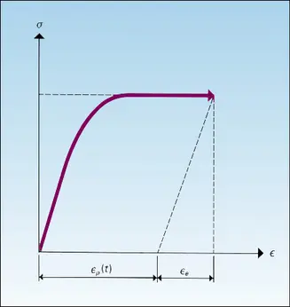 Déformation viscoplastique