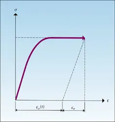 Déformation viscoplastique - crédits : Encyclopædia Universalis France