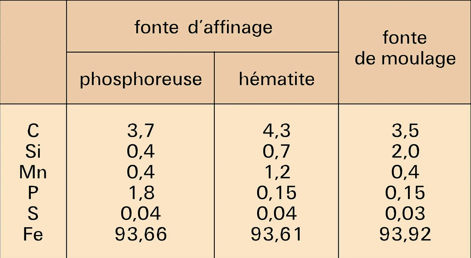 Fontes : composition