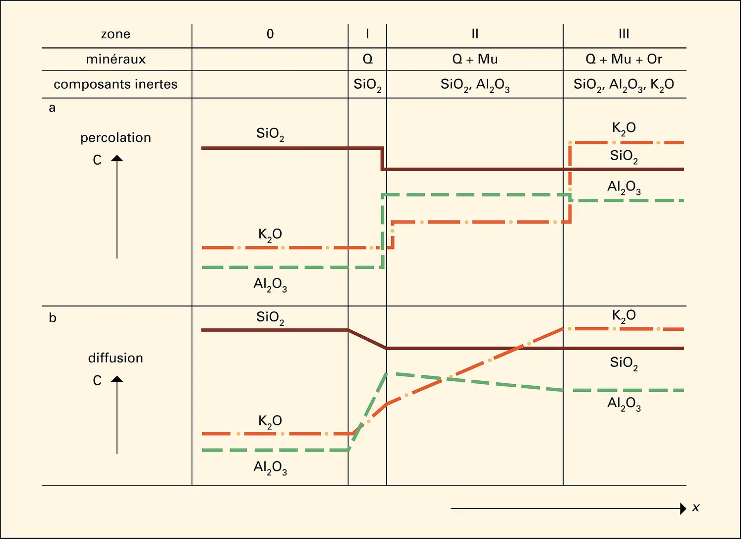 Métasomatose avec percolation et avec diffusion