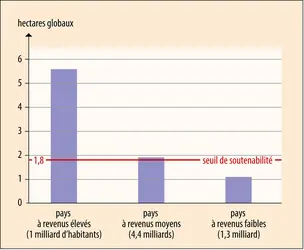 Empreinte écologique par habitant, en hectares, par type de pays
 - crédits : Encyclopædia Universalis France