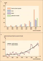 Évolution dans le temps des fraudes scientifiques - crédits : Encyclopædia Universalis France