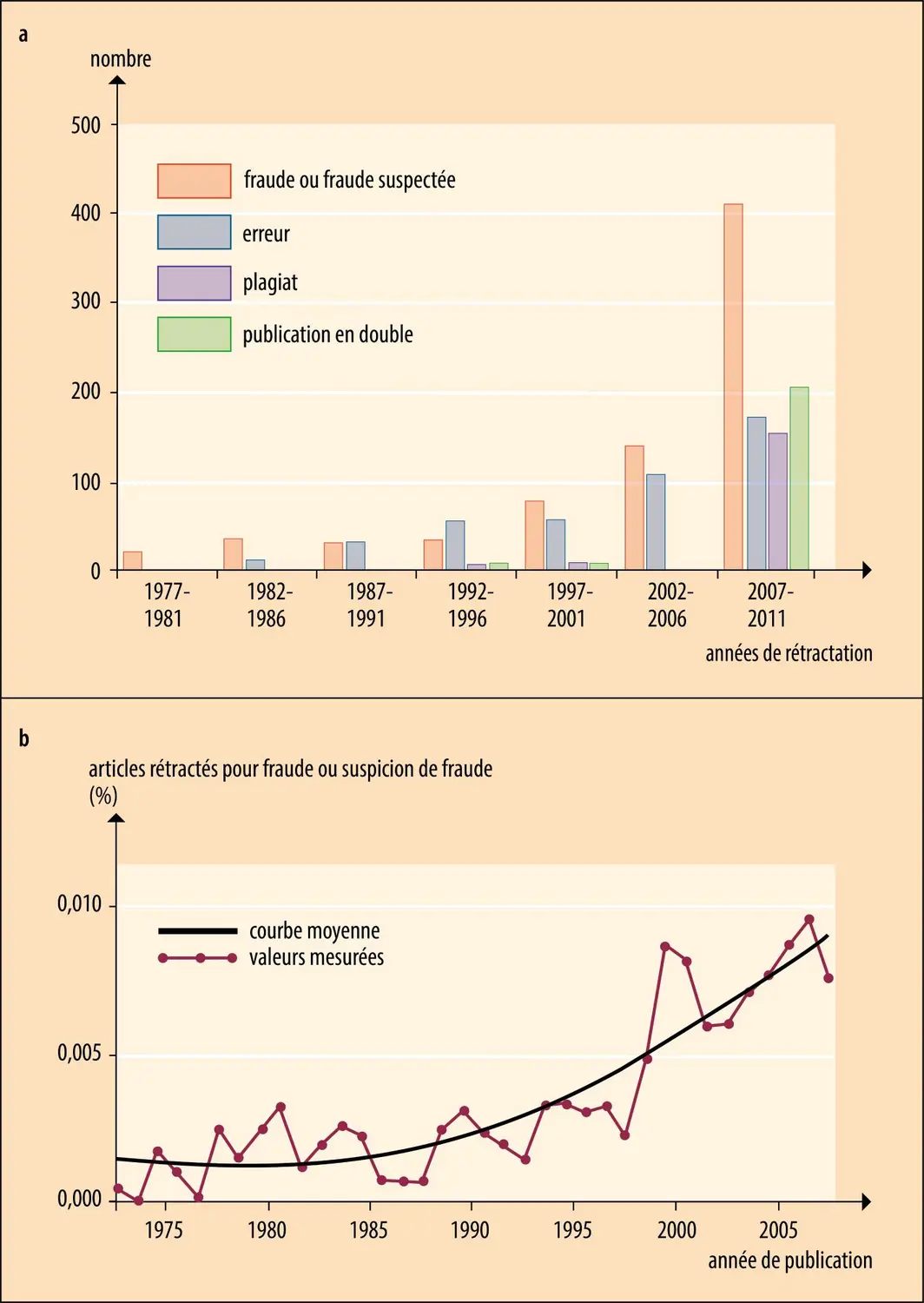 Évolution dans le temps des fraudes scientifiques