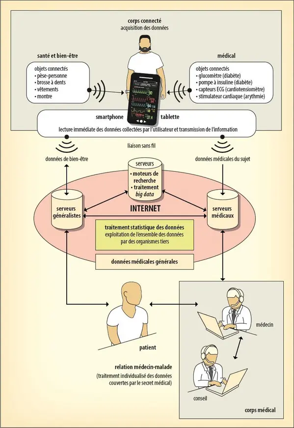 Médecins et malades interconnectés