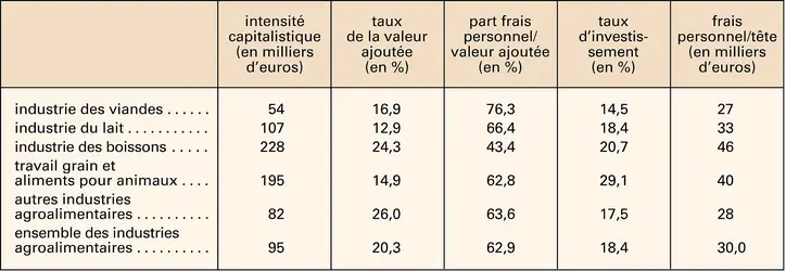 Alimentation : caractéristiques des secteurs agroalimentaires - crédits : Encyclopædia Universalis France