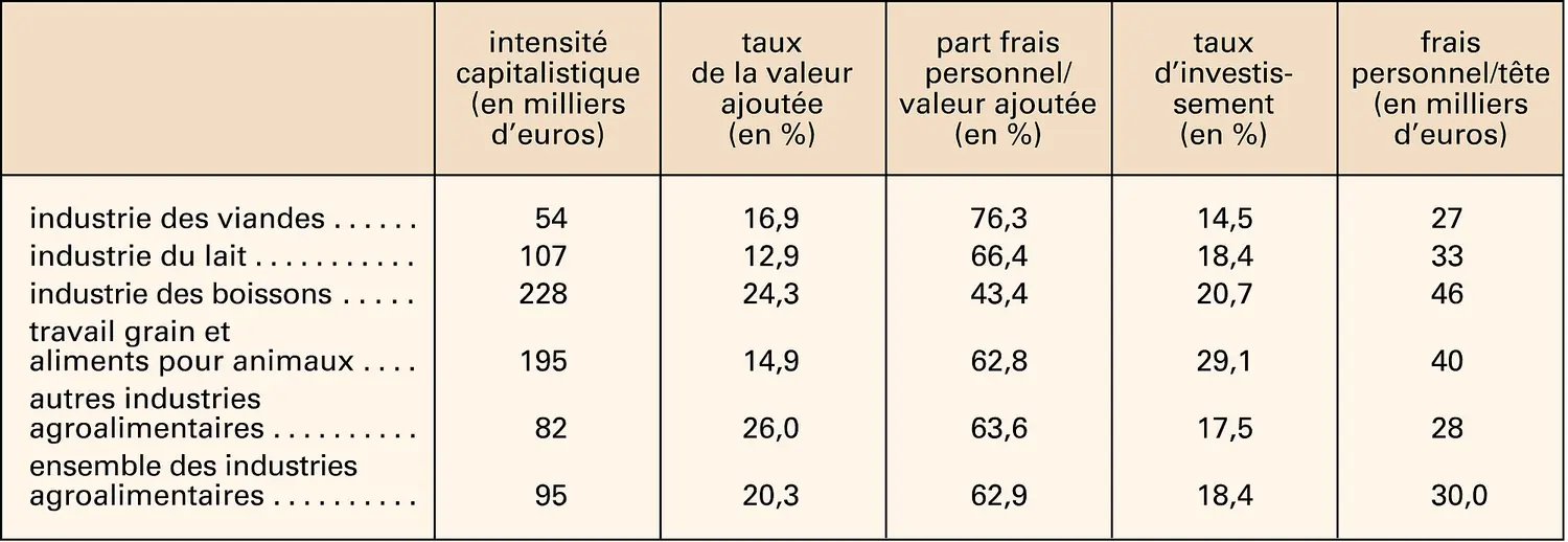 Alimentation : caractéristiques des secteurs agroalimentaires