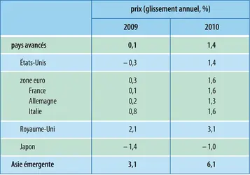 Économie mondiale (2010) : évolution des prix à la consommation - crédits : Encyclopædia Universalis France
