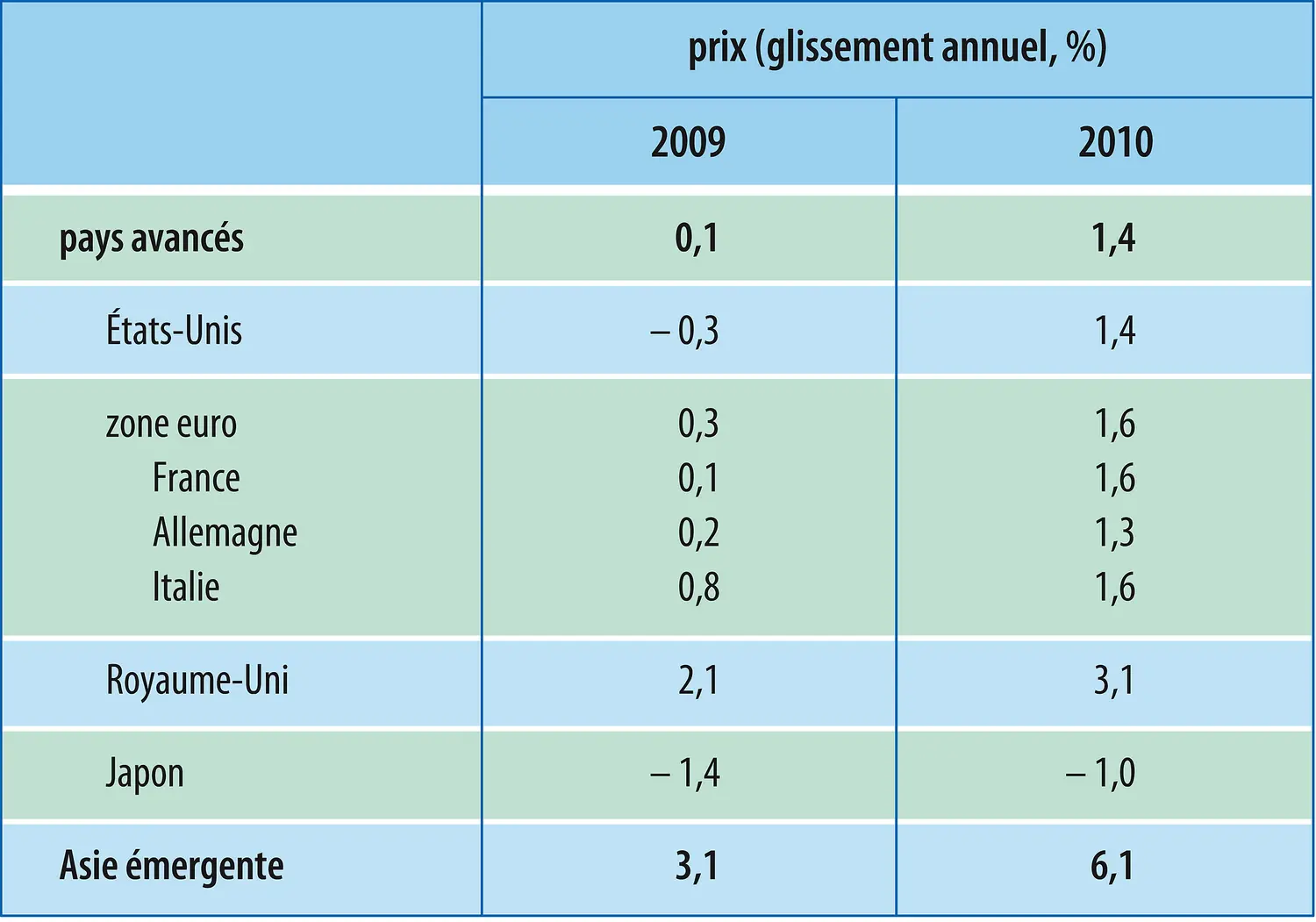 Économie mondiale (2010) : évolution des prix à la consommation