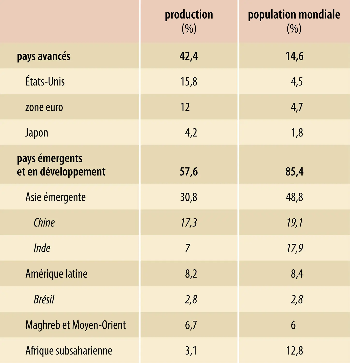 Économie mondiale (2016) : part de la production mondiale et de la population mondiale par groupes de pays