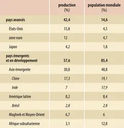 Économie mondiale (2016) : part de la production mondiale et de la population mondiale par groupes de pays - crédits : Encyclopædia Universalis France