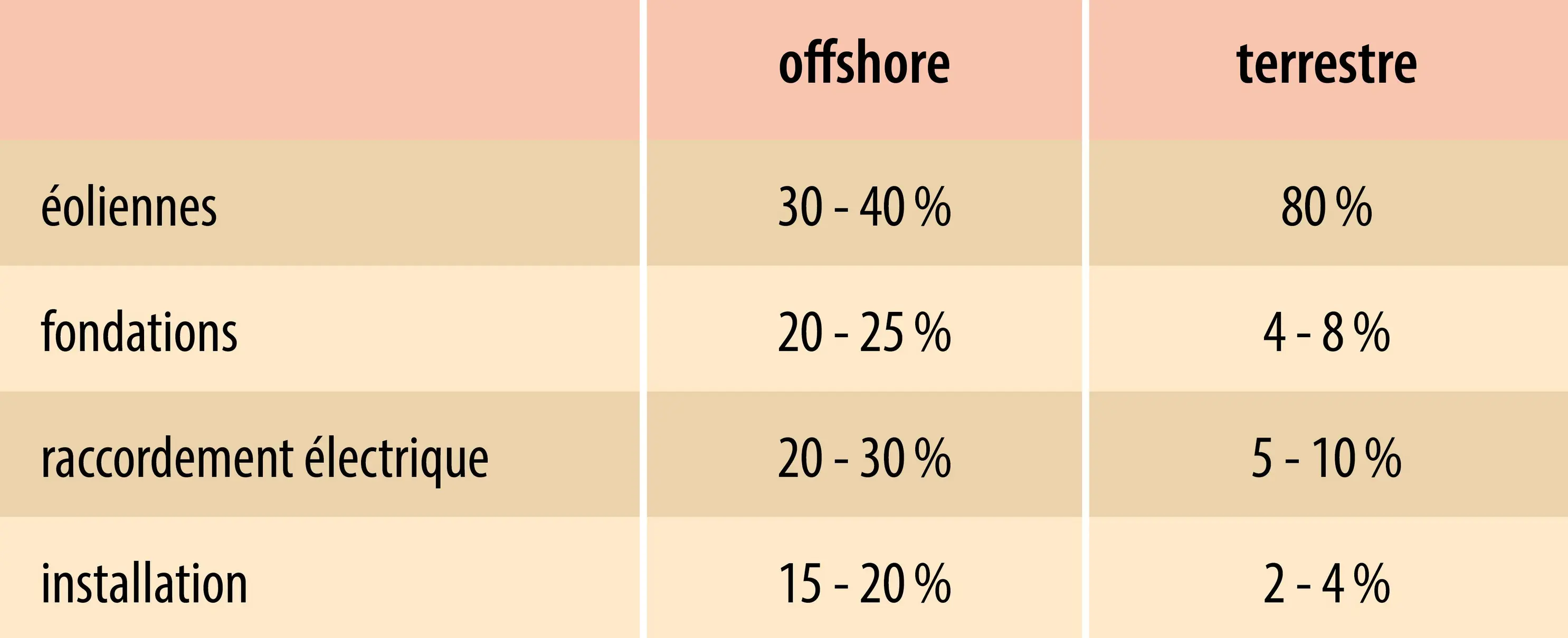 Répartition des coûts pour les centrales éoliennes (offshore et terrestre)