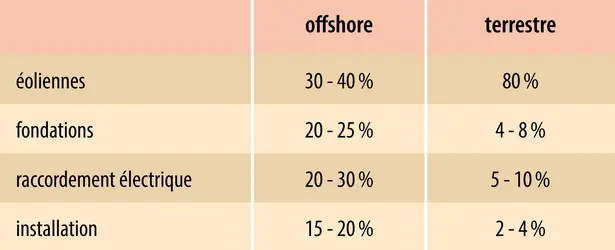 Répartition des coûts pour les centrales éoliennes (offshore et terrestre) - crédits : Encyclopædia Universalis France