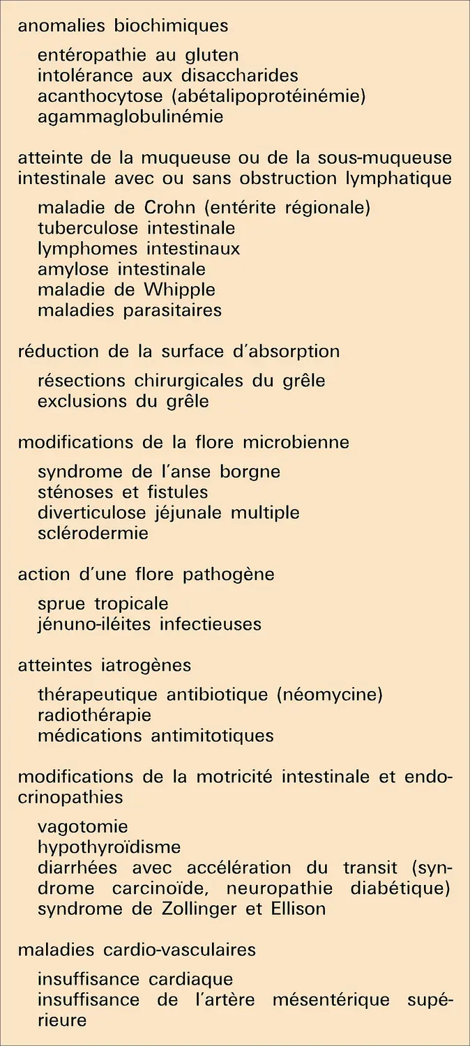 Causes de malabsorption