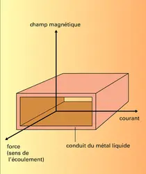 Pompe électromagnétique à conduction - crédits : Encyclopædia Universalis France