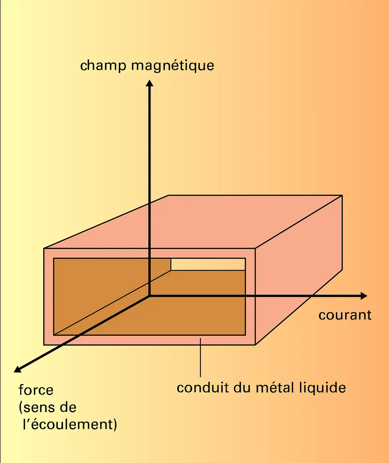 Pompe électromagnétique à conduction