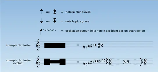 Notation contemporaine - crédits : Encyclopædia Universalis France