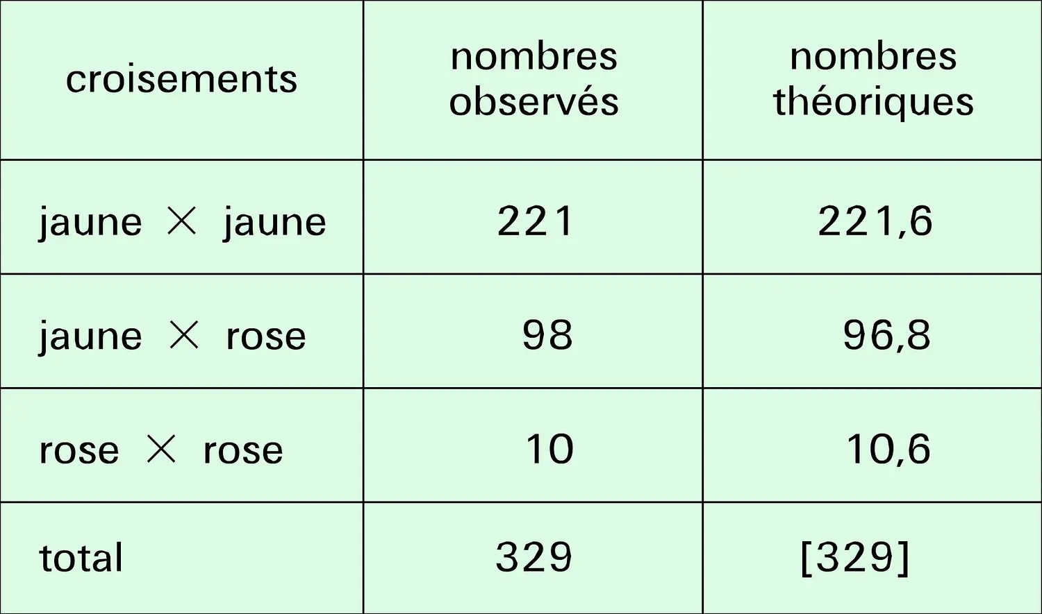 Loi de Hardy-Weinberg