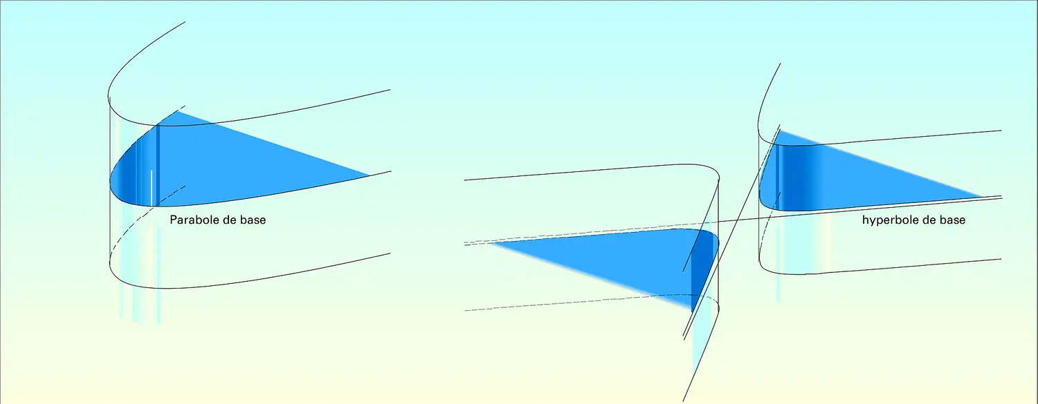 Cylindres parabolique et hyperbolique