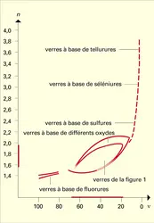 Réfraction et dispersion avec la composition - crédits : Encyclopædia Universalis France