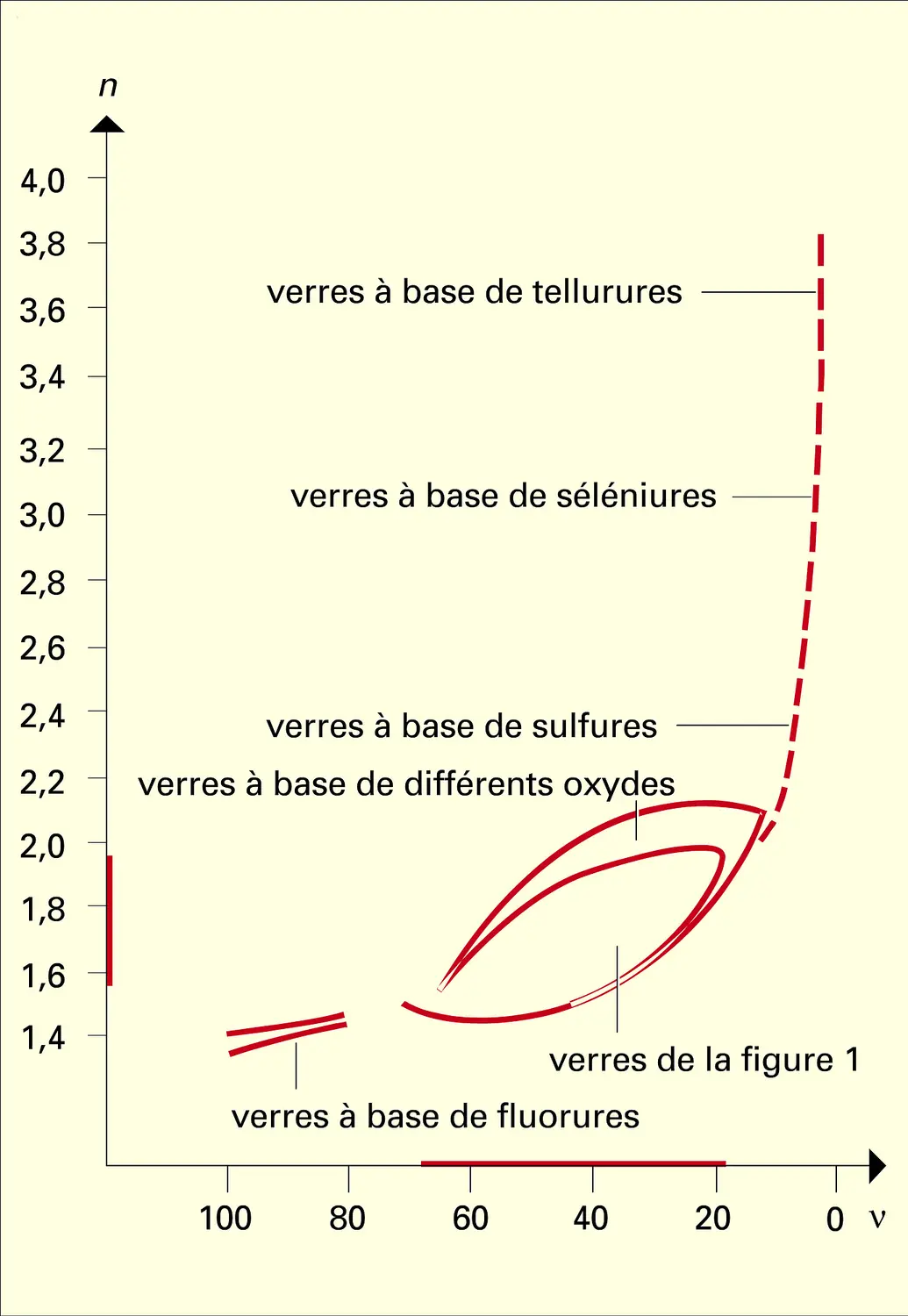 Réfraction et dispersion avec la composition