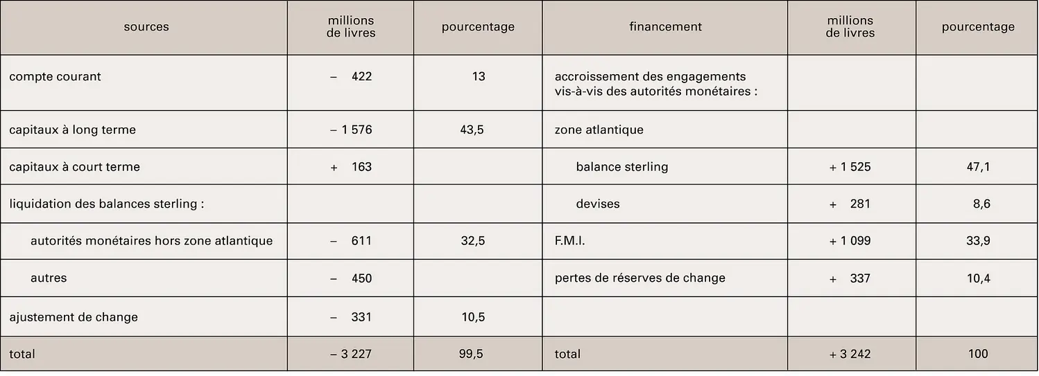 Royaume-Uni : déficits extérieurs (1964-1968)