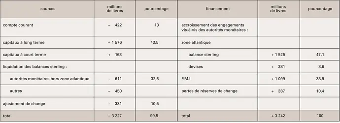 Royaume-Uni : déficits extérieurs (1964-1968) - crédits : Encyclopædia Universalis France