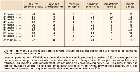 France : revenus par tranche de niveau de vie, 2004 - crédits : Encyclopædia Universalis France