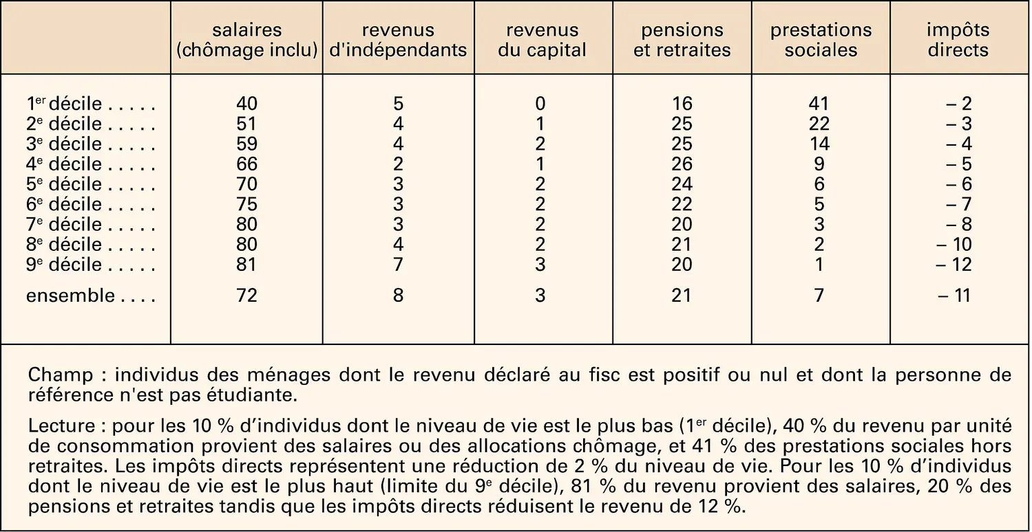 France : revenus par tranche de niveau de vie, 2004