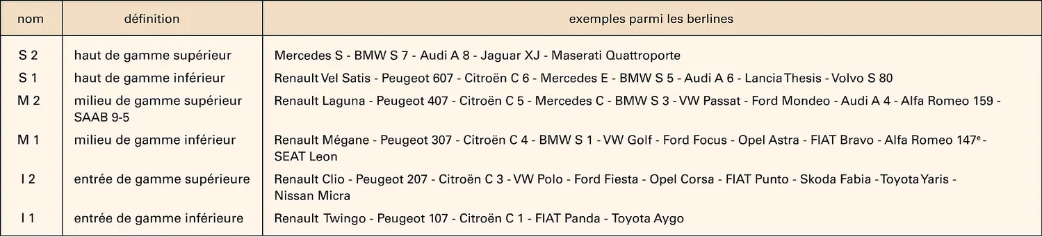 Automobile : niveaux de gamme des voitures