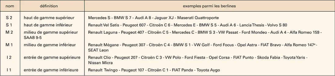 Automobile : niveaux de gamme des voitures - crédits : Encyclopædia Universalis France