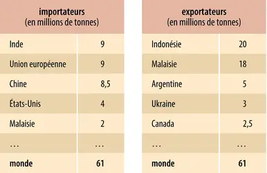 Oléagineux : échanges mondiaux d’huiles
 - crédits : Encyclopædia Universalis France