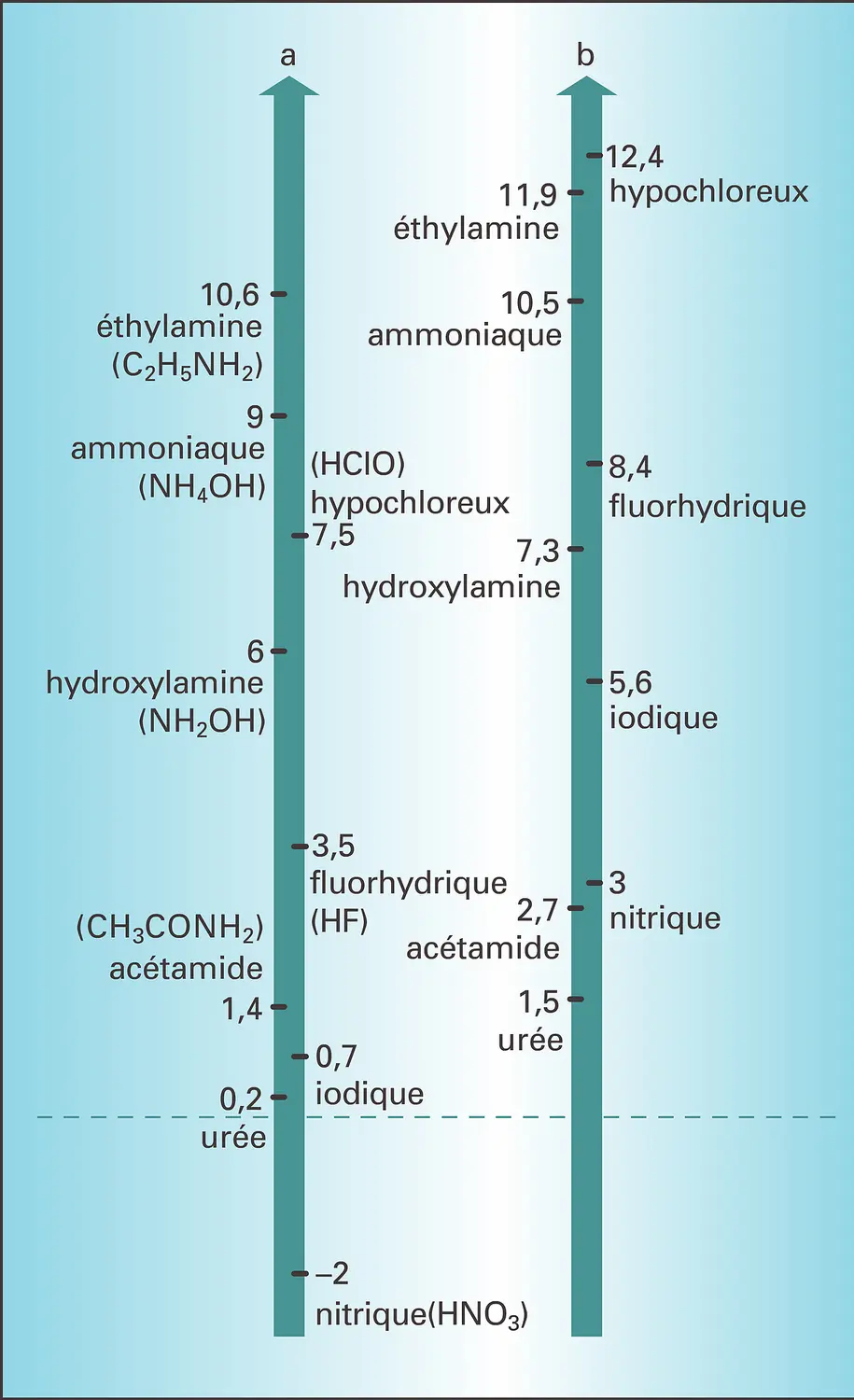 Échelle d'acidité