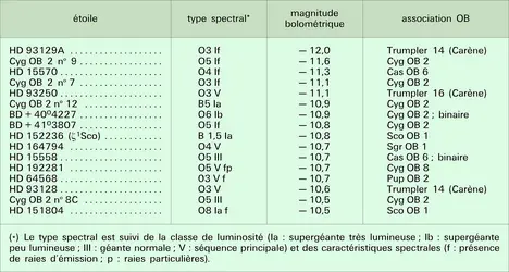 Étoiles les plus lumineuses de la Galaxie - crédits : Encyclopædia Universalis France